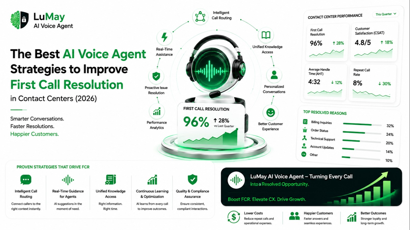 The Best AI Voice Agent Strategies to Improve First Call Resolution in Contact Centers (2026)