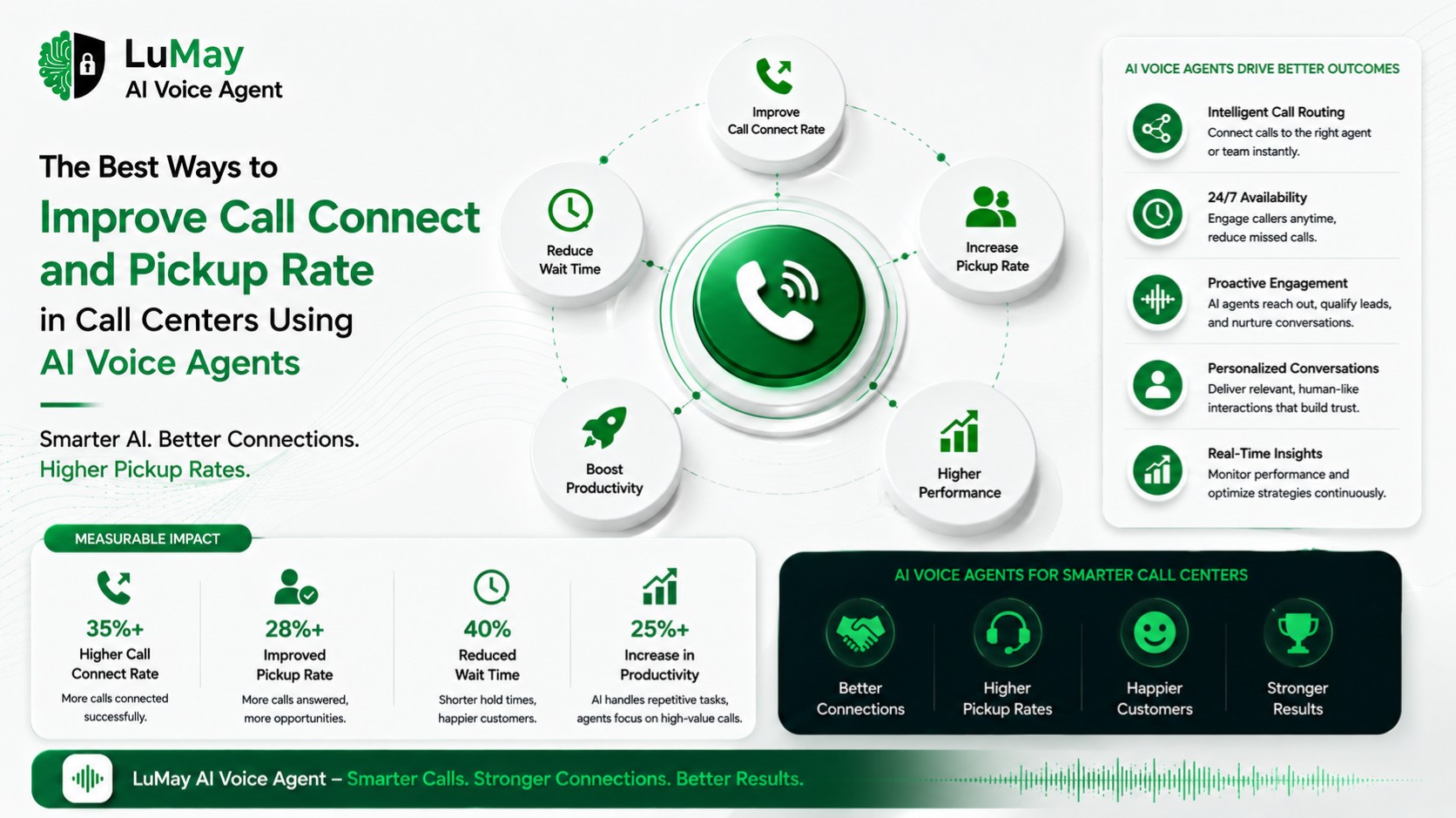 The Best Ways to Improve Call Connect and Pickup Rate in Call Centers Using AI Voice Agents
