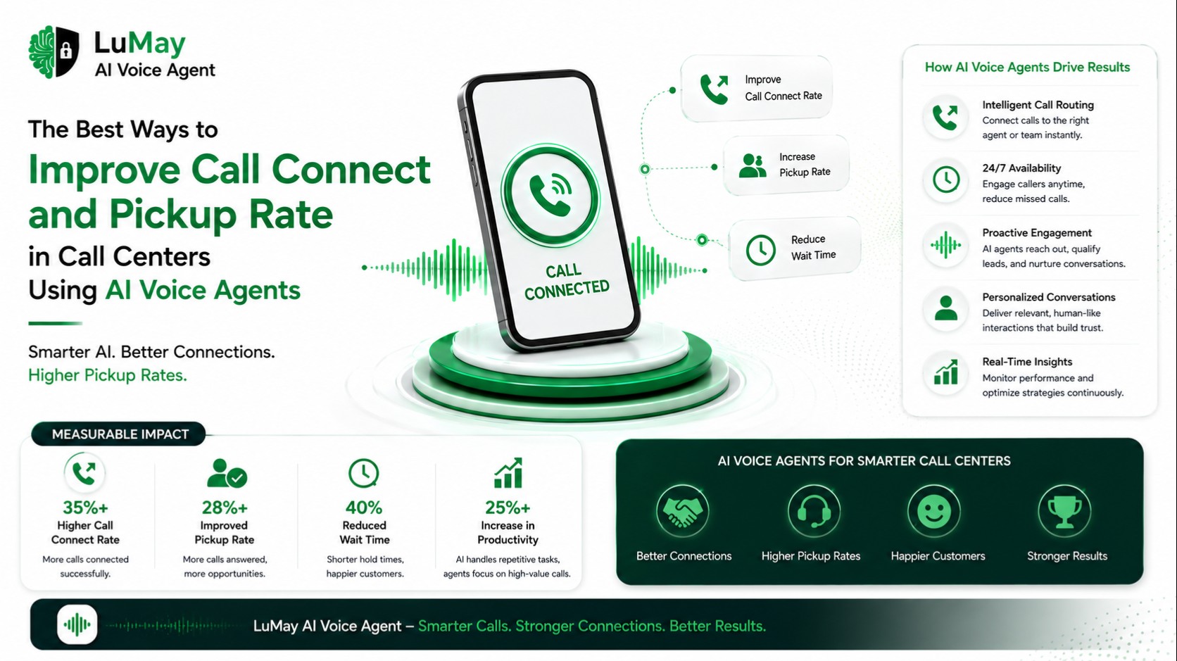 The Best Ways to Improve Call Connect and Pickup Rate in Call Centers Using AI Voice Agents