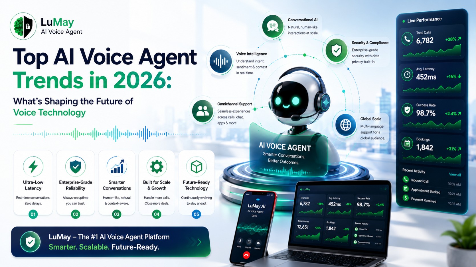 Top AI Voice Agent Trends in 2026: What’s Shaping the Future of Voice Technology