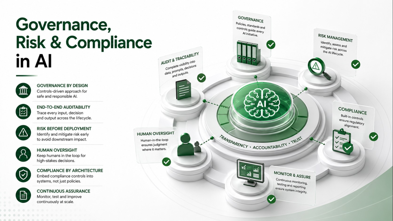 Governance, Risk & Compliance in AI