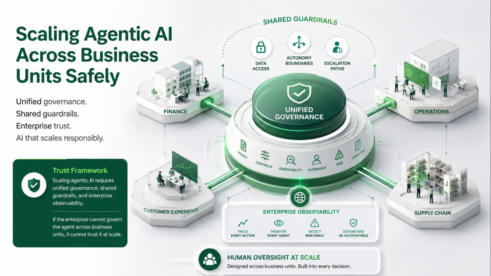 Scaling Agentic AI Across Business Units Safely