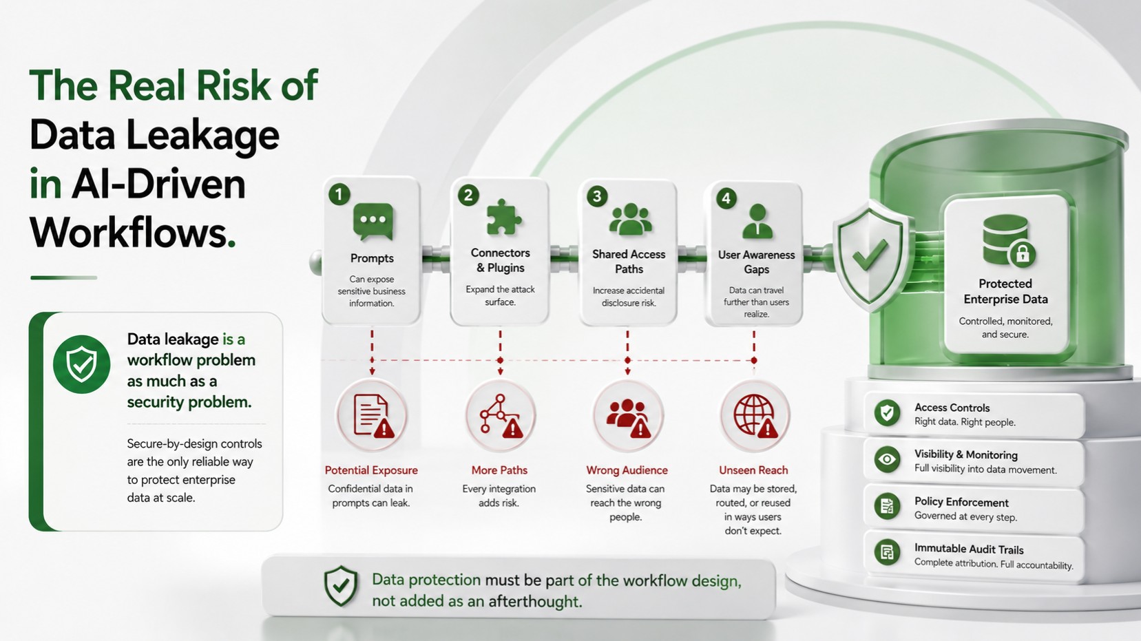 The Real Risk of Data Leakage in AI-Driven Workflows.
