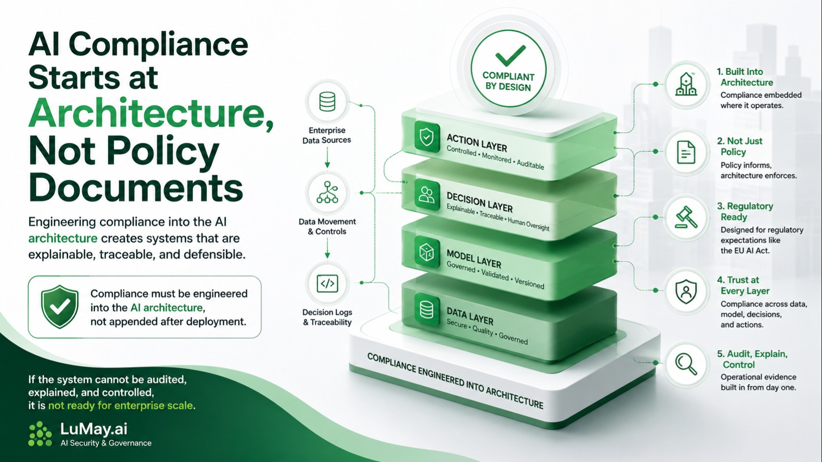 AI Compliance Starts at Architecture, Not Policy Documents